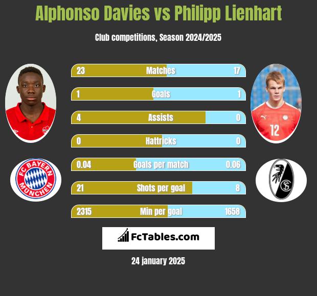 Alphonso Davies vs Philipp Lienhart h2h player stats