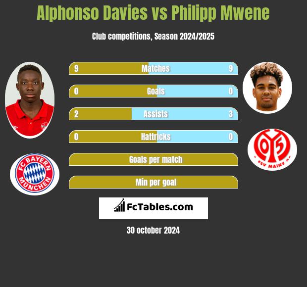 Alphonso Davies vs Philipp Mwene h2h player stats