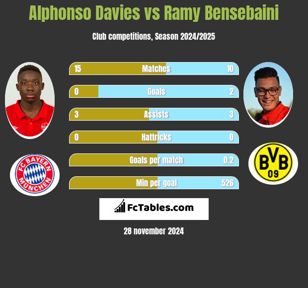 Alphonso Davies vs Ramy Bensebaini h2h player stats