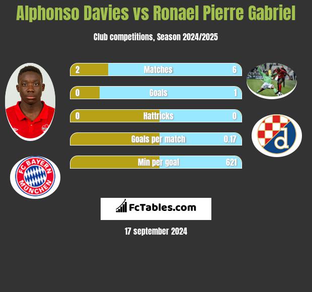 Alphonso Davies vs Ronael Pierre Gabriel h2h player stats