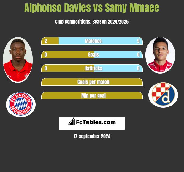 Alphonso Davies vs Samy Mmaee h2h player stats