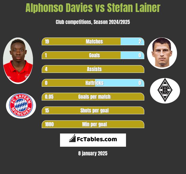 Alphonso Davies vs Stefan Lainer h2h player stats