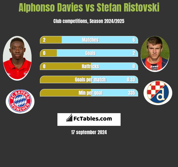 Alphonso Davies vs Stefan Ristovski h2h player stats