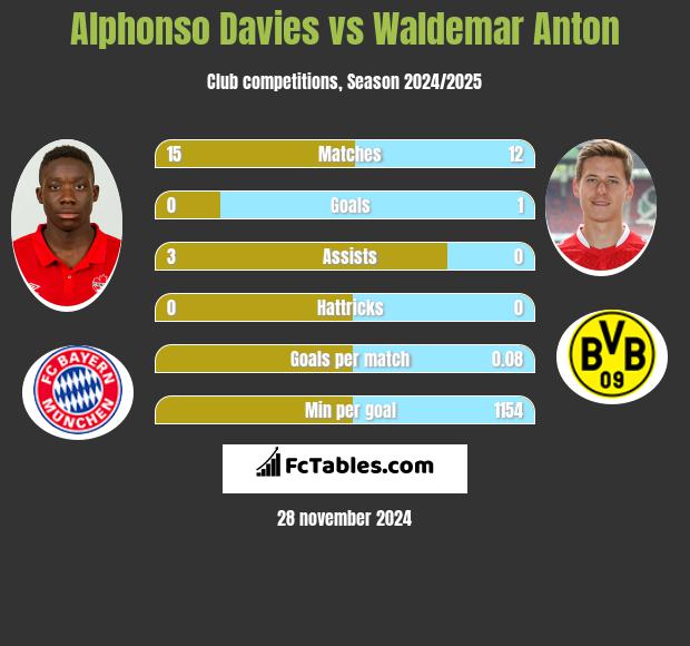 Alphonso Davies vs Waldemar Anton h2h player stats