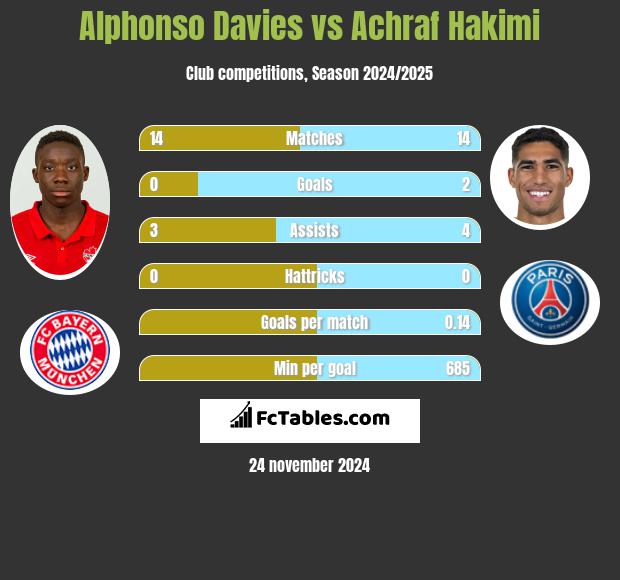 Alphonso Davies vs Achraf Hakimi h2h player stats