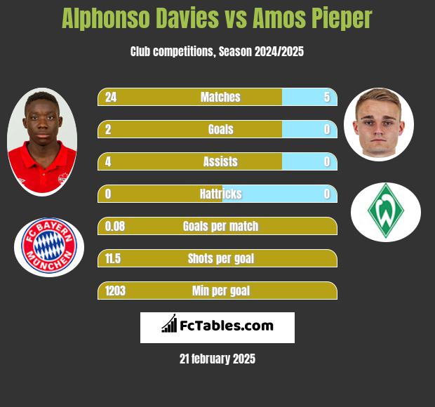 Alphonso Davies vs Amos Pieper h2h player stats