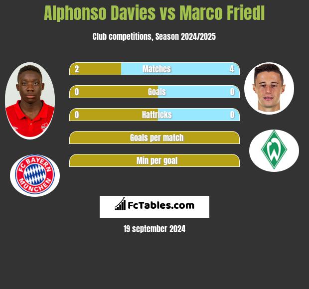 Alphonso Davies vs Marco Friedl h2h player stats