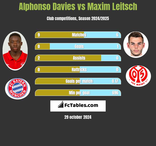 Alphonso Davies vs Maxim Leitsch h2h player stats