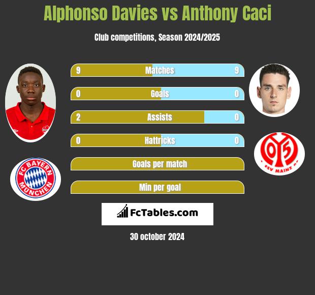 Alphonso Davies vs Anthony Caci h2h player stats