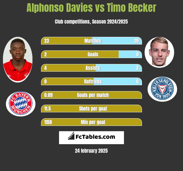 Alphonso Davies vs Timo Becker h2h player stats