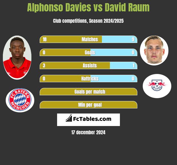 Alphonso Davies vs David Raum h2h player stats