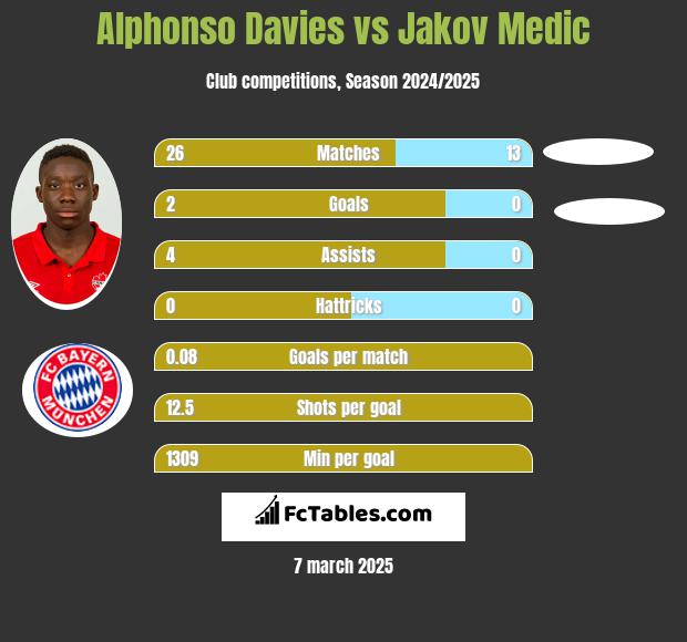 Alphonso Davies vs Jakov Medic h2h player stats