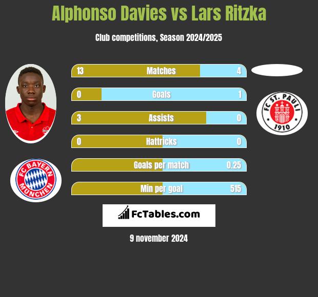 Alphonso Davies vs Lars Ritzka h2h player stats