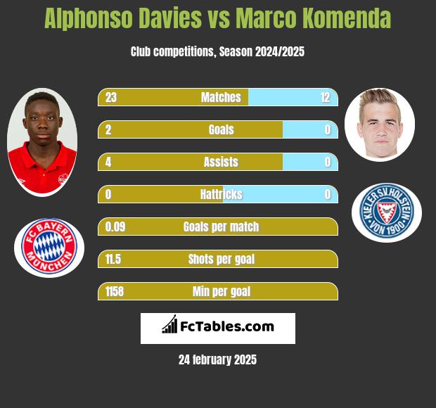 Alphonso Davies vs Marco Komenda h2h player stats