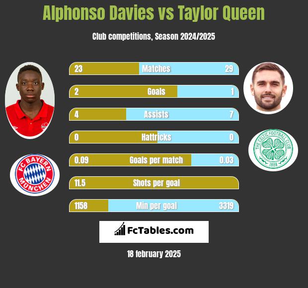 Alphonso Davies vs Taylor Queen h2h player stats