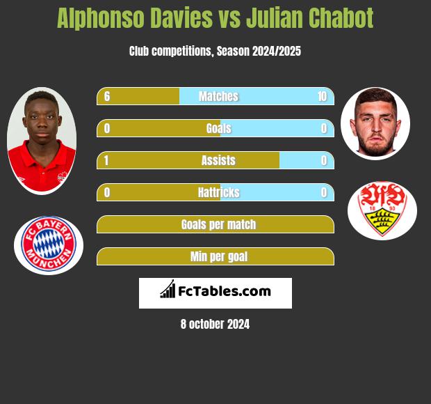 Alphonso Davies vs Julian Chabot h2h player stats