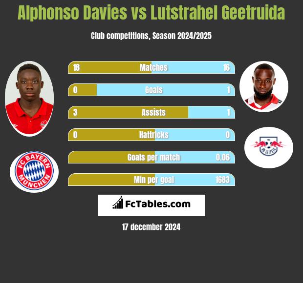 Alphonso Davies vs Lutstrahel Geetruida h2h player stats