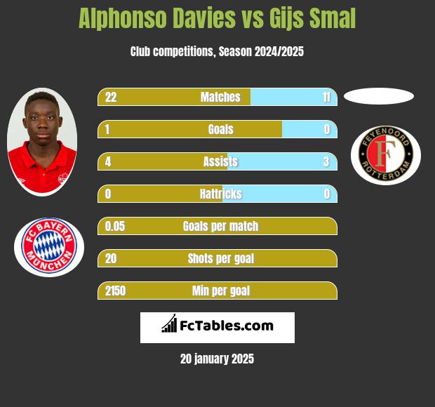 Alphonso Davies vs Gijs Smal h2h player stats