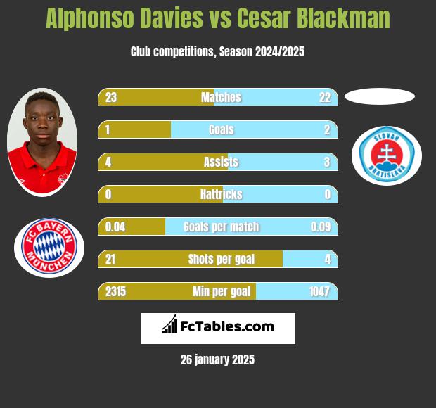 Alphonso Davies vs Cesar Blackman h2h player stats