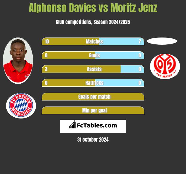 Alphonso Davies vs Moritz Jenz h2h player stats