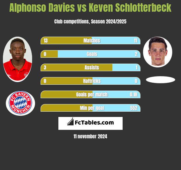 Alphonso Davies vs Keven Schlotterbeck h2h player stats