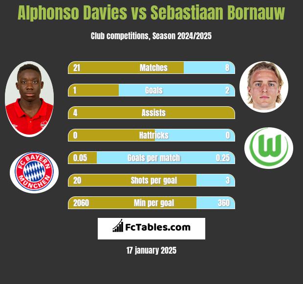 Alphonso Davies vs Sebastiaan Bornauw h2h player stats