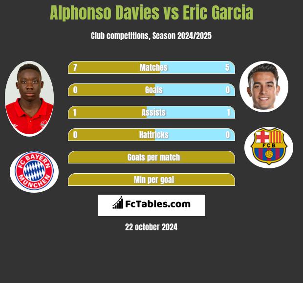 Alphonso Davies vs Eric Garcia h2h player stats