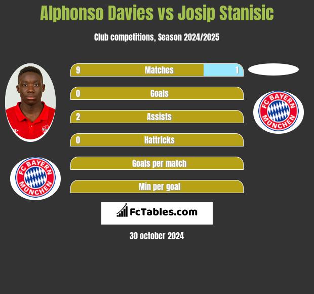 Alphonso Davies vs Josip Stanisic h2h player stats