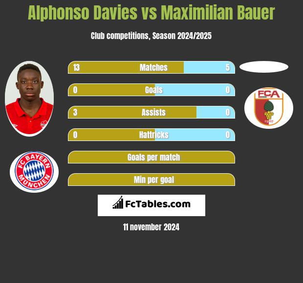 Alphonso Davies vs Maximilian Bauer h2h player stats