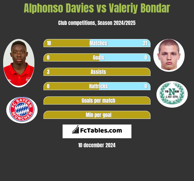 Alphonso Davies vs Valeriy Bondar h2h player stats