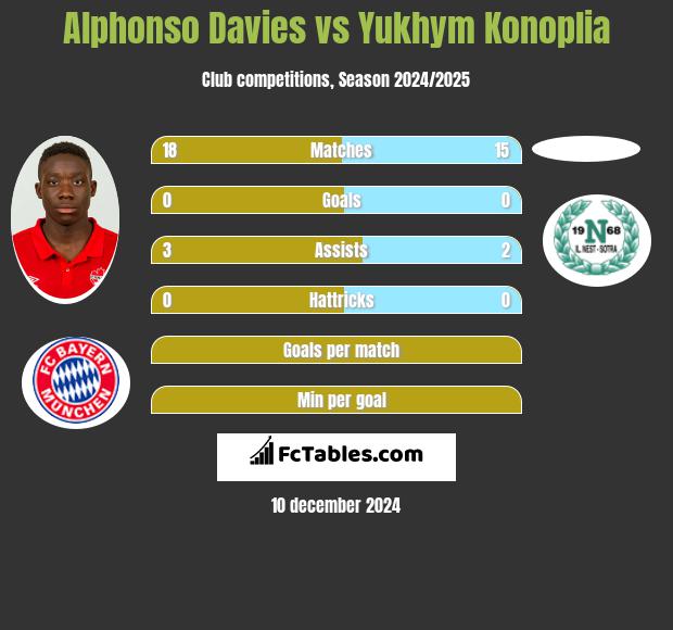 Alphonso Davies vs Yukhym Konoplia h2h player stats