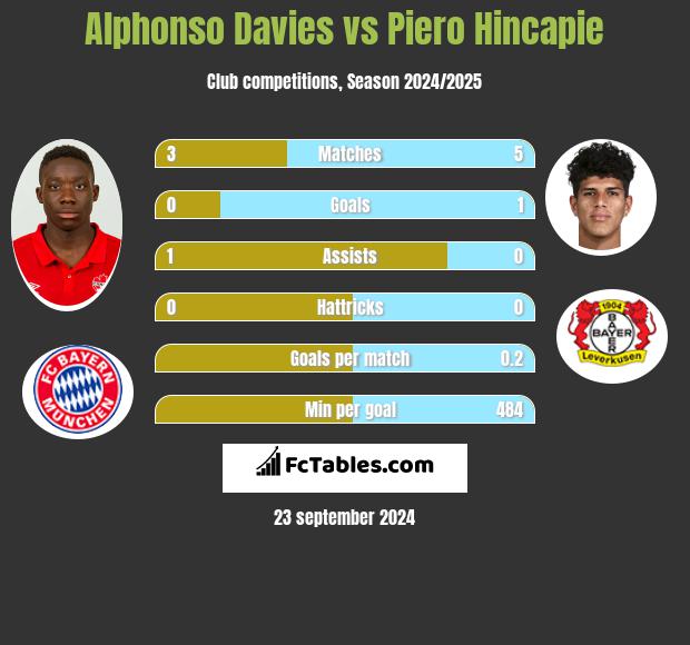 Alphonso Davies vs Piero Hincapie h2h player stats