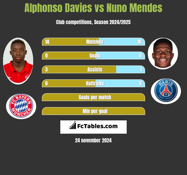 Alphonso Davies vs Nuno Mendes h2h player stats