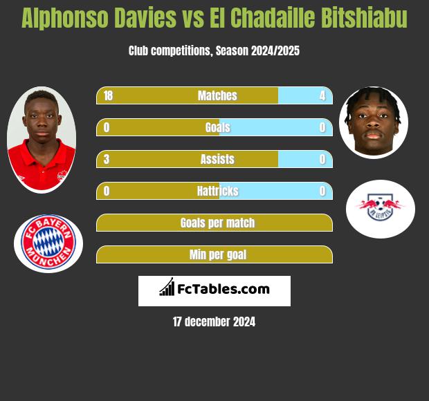 Alphonso Davies vs El Chadaille Bitshiabu h2h player stats