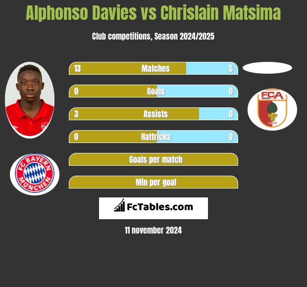 Alphonso Davies vs Chrislain Matsima h2h player stats