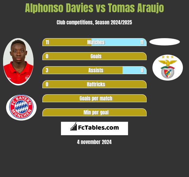 Alphonso Davies vs Tomas Araujo h2h player stats