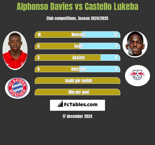 Alphonso Davies vs Castello Lukeba h2h player stats