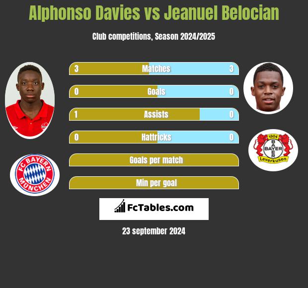 Alphonso Davies vs Jeanuel Belocian h2h player stats