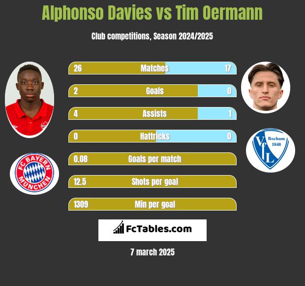 Alphonso Davies vs Tim Oermann h2h player stats