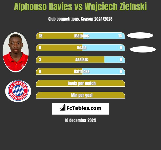 Alphonso Davies vs Wojciech Zielnski h2h player stats