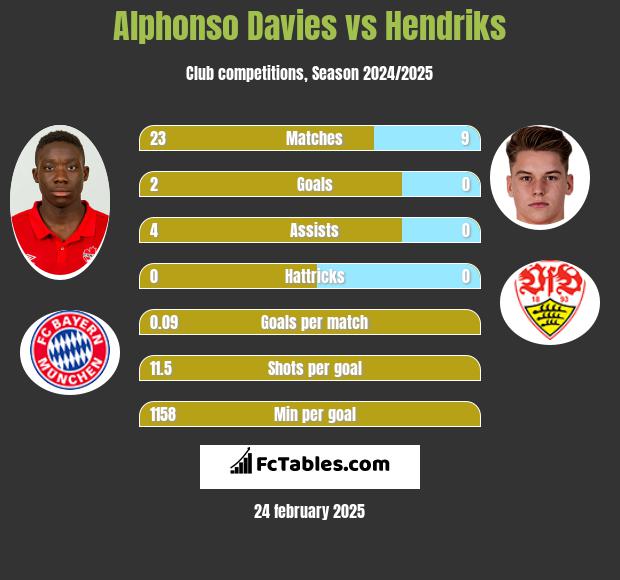 Alphonso Davies vs Hendriks h2h player stats