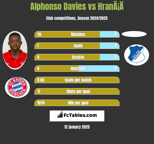 Alphonso Davies vs HranÃ¡Ä h2h player stats