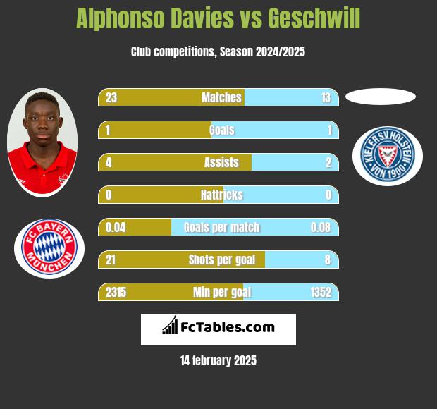 Alphonso Davies vs Geschwill h2h player stats