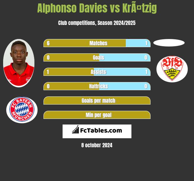 Alphonso Davies vs KrÃ¤tzig h2h player stats