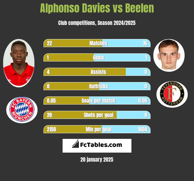 Alphonso Davies vs Beelen h2h player stats