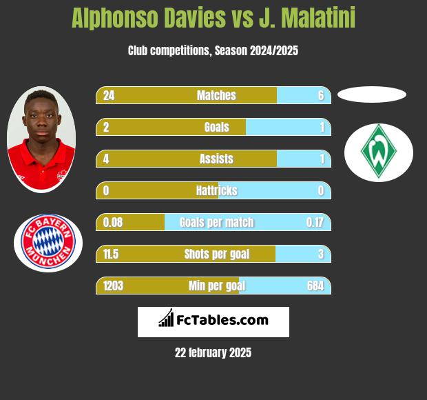 Alphonso Davies vs J. Malatini h2h player stats