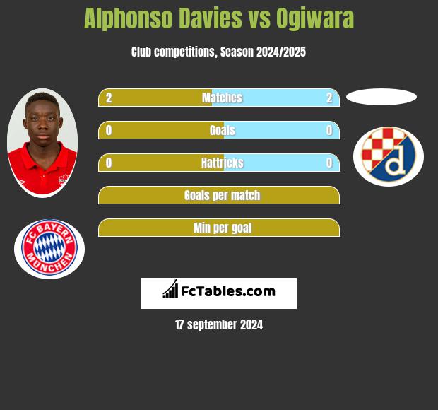 Alphonso Davies vs Ogiwara h2h player stats