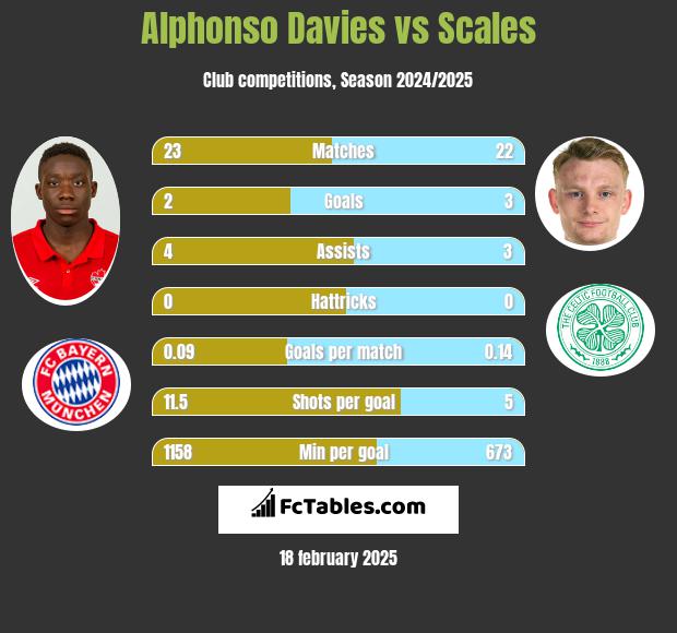 Alphonso Davies vs Scales h2h player stats