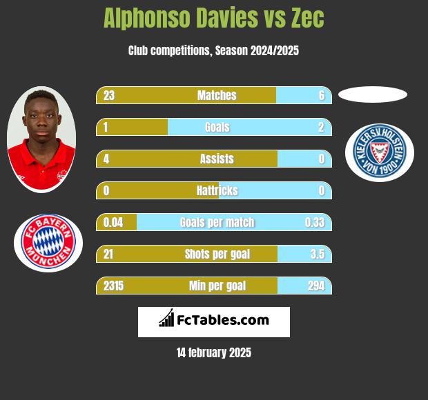 Alphonso Davies vs Zec h2h player stats