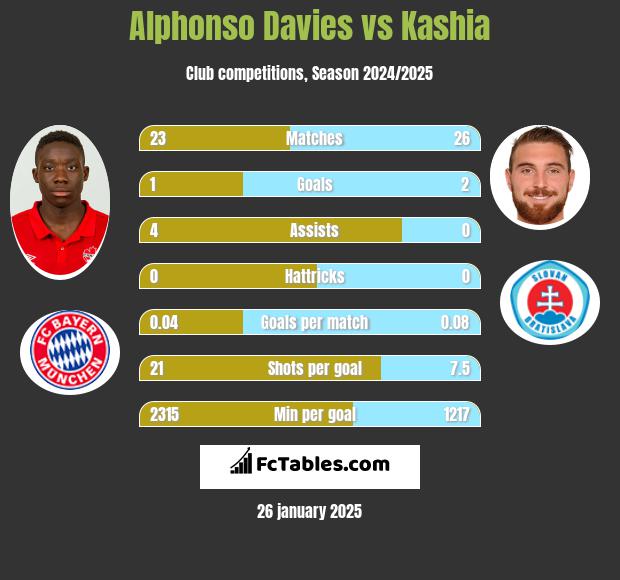 Alphonso Davies vs Kashia h2h player stats